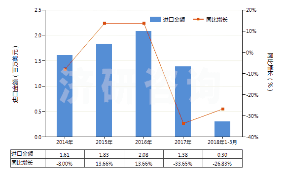 2014-2018年3月中國其他照相制版無齒孔卷片（105mm＜寬≤610mm）(HS37024429)進口總額及增速統(tǒng)計